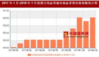 2018年1月我國日用品類城市商品零售價(jià)格對(duì)比上年同月上漲0.9